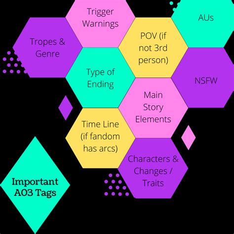 Some important things to know about AO3 : r/FanFiction .
